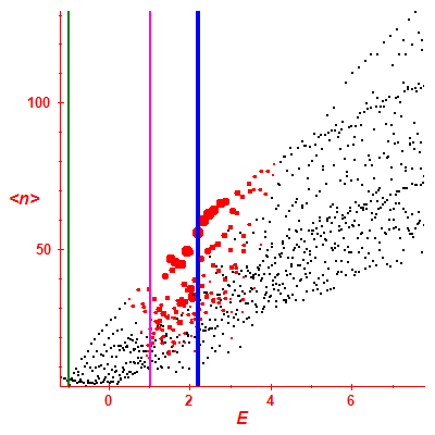Peres lattice <N>